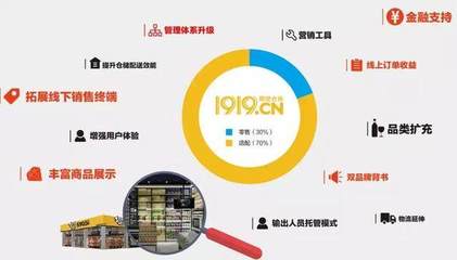 阿里20億現金加持，四大板塊招商，1919開啟極速擴張模式