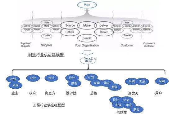 工程供應(yīng)鏈的管理創(chuàng)新趨勢