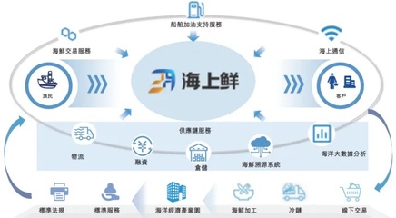 雷軍等資本巨頭加持，寧波海上鮮加速沖擊“數(shù)字漁業(yè)第一股”，以供應鏈管理重塑漁業(yè)生態(tài)