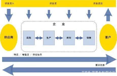 新5G時代衍生卻又經(jīng)久不衰的職業(yè) 供應鏈管理師
