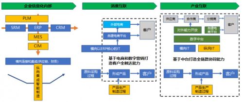 數字化管理供應鏈 重塑供應鏈管理服務的新時代