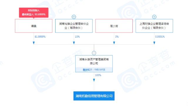 催收巨頭永雄集團(tuán)新設(shè)全資子公司 切入金融信息技術(shù)外包服務(wù)賽道