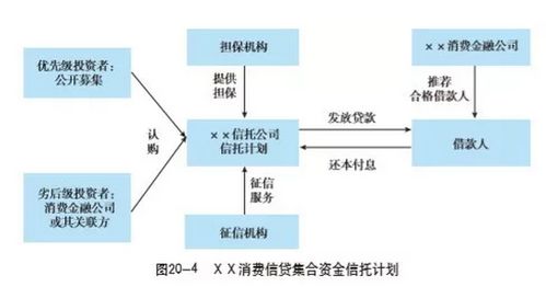 一文讀懂消費金融信托 信托如何參與消費金融 業(yè)務模式及創(chuàng)新 附15個案例
